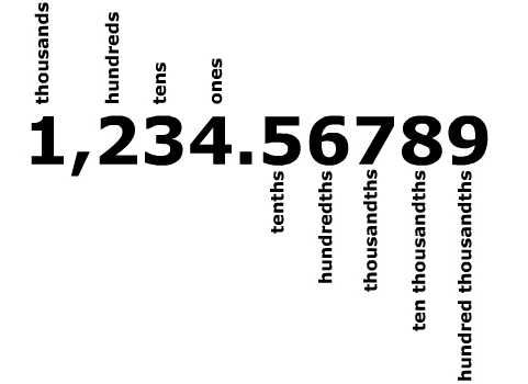 Rounding Number