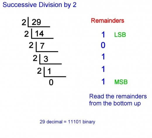 Decimal to Binary Conversion