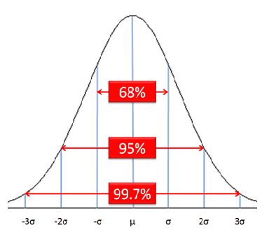 z score graph