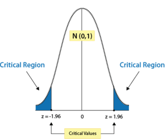 critical value of t and z