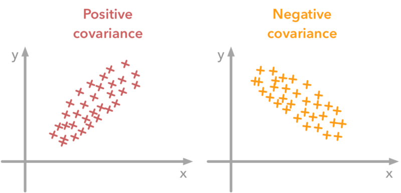 Covariance